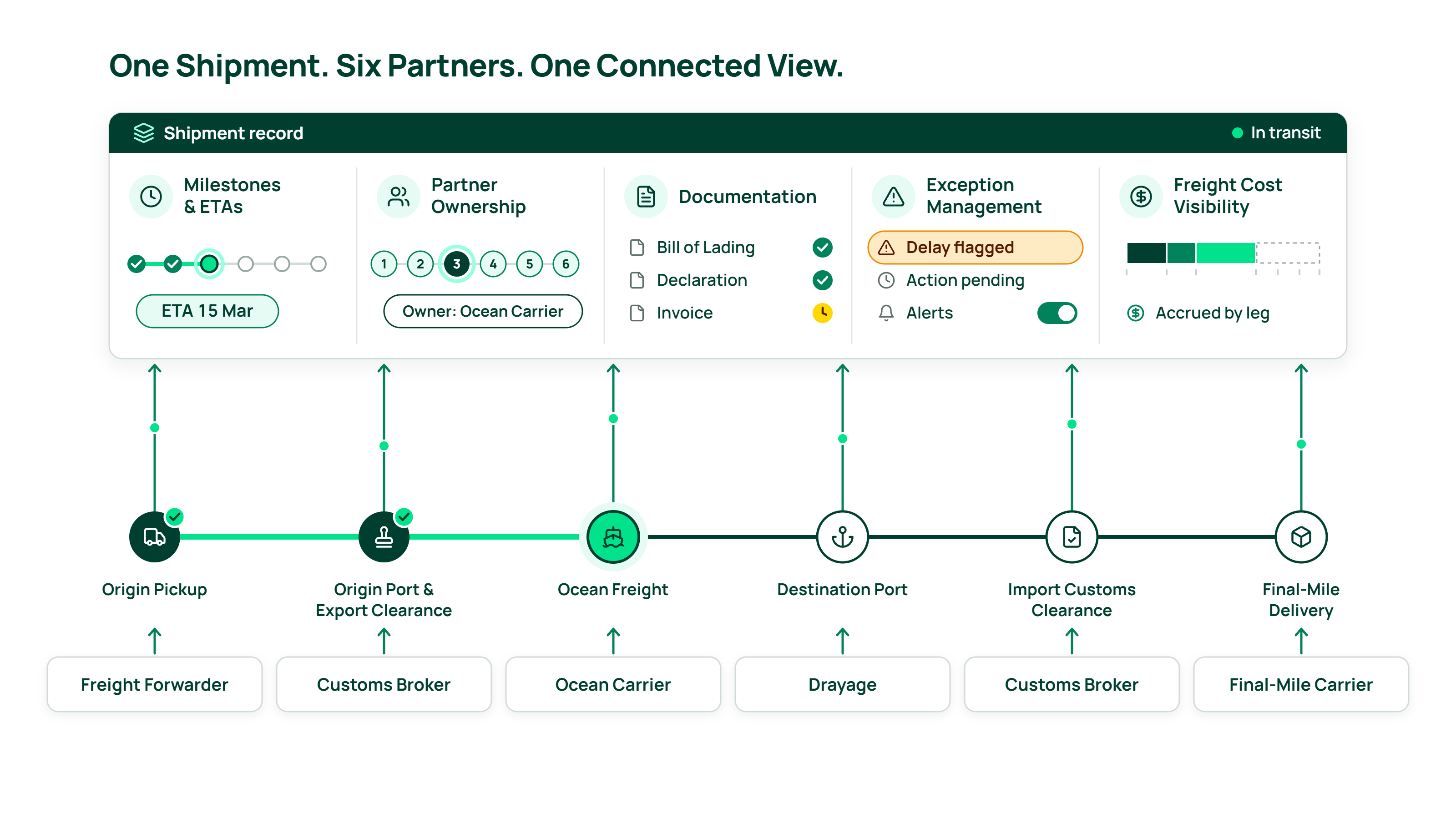 Connected View-selection