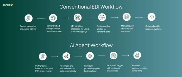 EDI vs AI Agent workflow