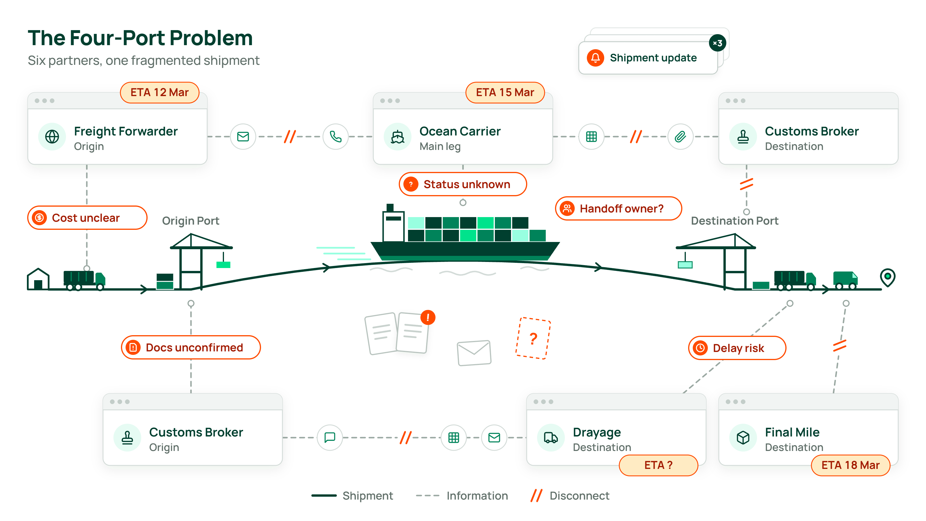 Four-Port Problem-selection