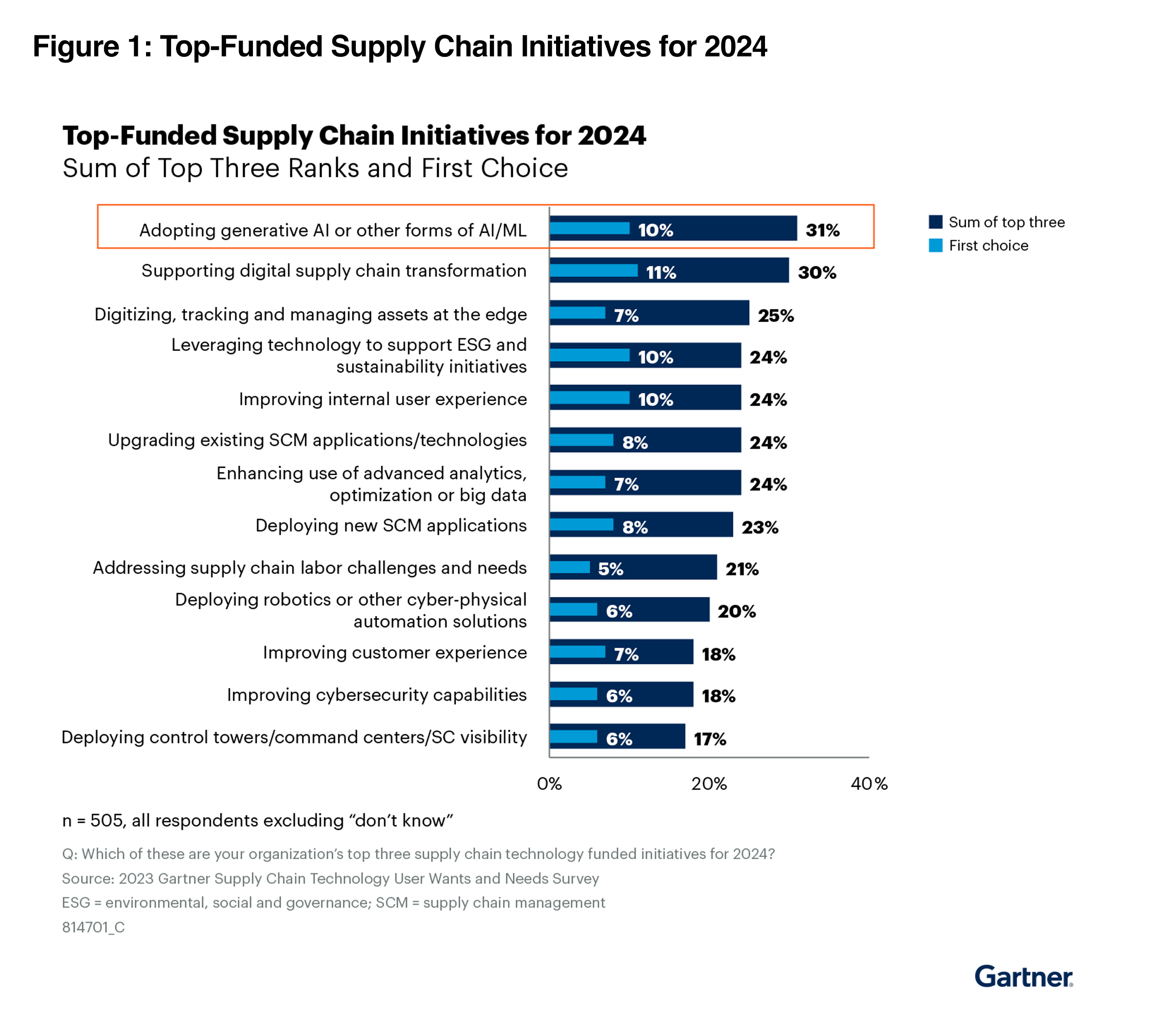 Gartner® research on Best Practices for Deploying AI in Logistics