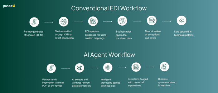 EDI vs AI Agent workflow