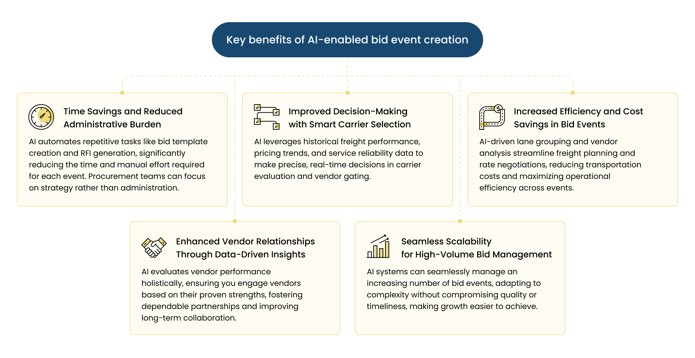 Key Benefits of AI-Enabled Bid Event Creation (1)