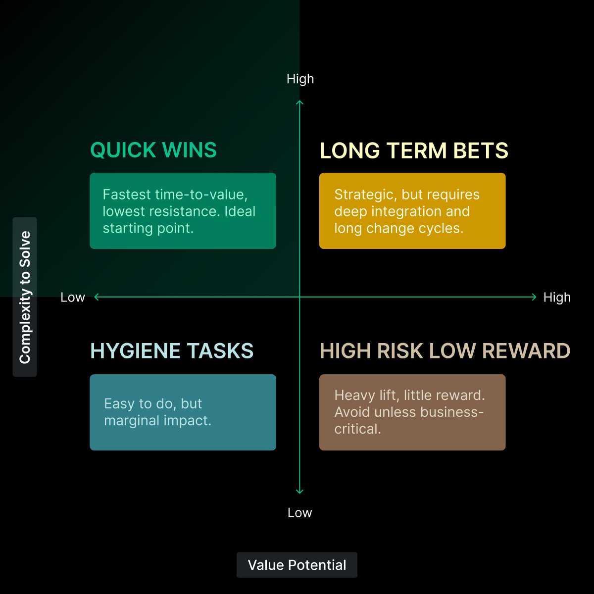 Quick win matrix