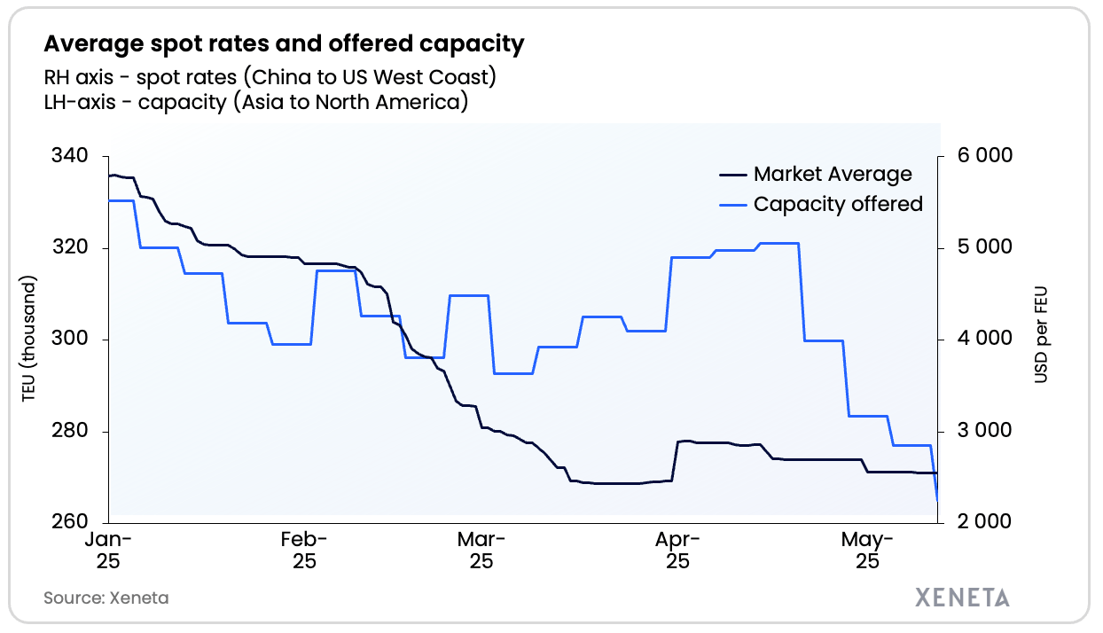 Rates and capacity China to US